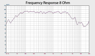 Denali 12 Frequency Response Chart