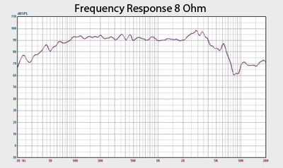 Earth Shaker 12 Frequency Response Chart