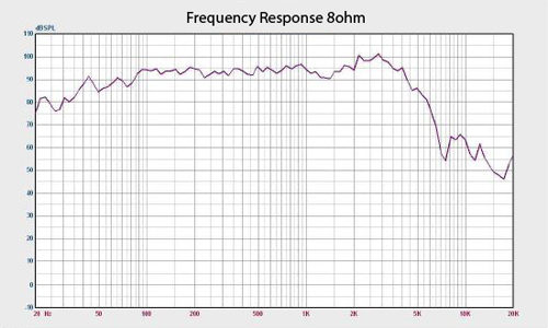 Frequency Response Chart for Quake 15 Inch Driver