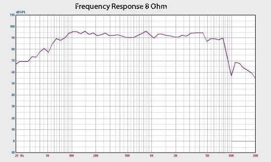 Quake 10 Frequency Response Chart