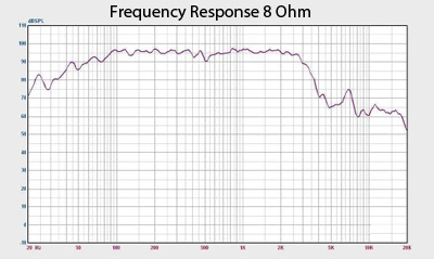 Quake 18 Frequency Response Chart