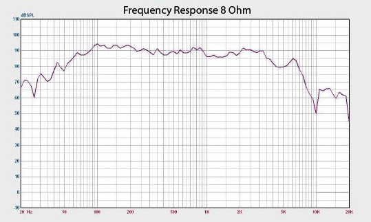 Richter 10 Frequency Response Graph