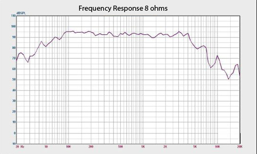 Richter 12 Frequency Response Graph