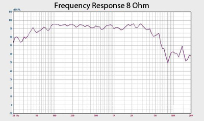 Richter 15 Frequency Response Chart