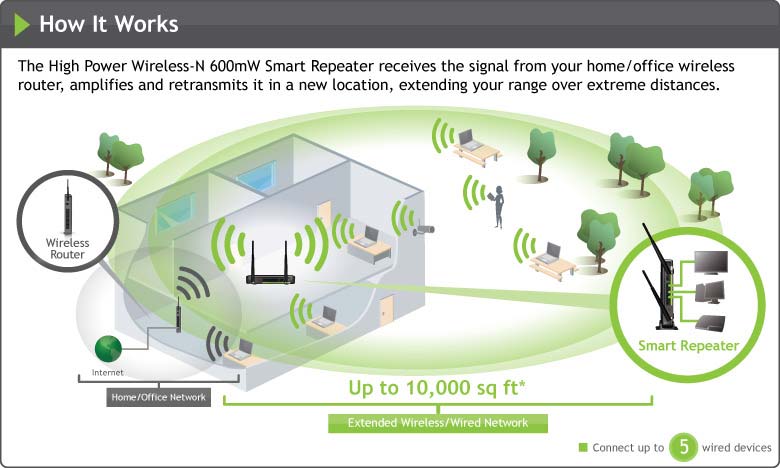 amped wireless sr10000 wireless n 600mw smart repeater wifi router how it works