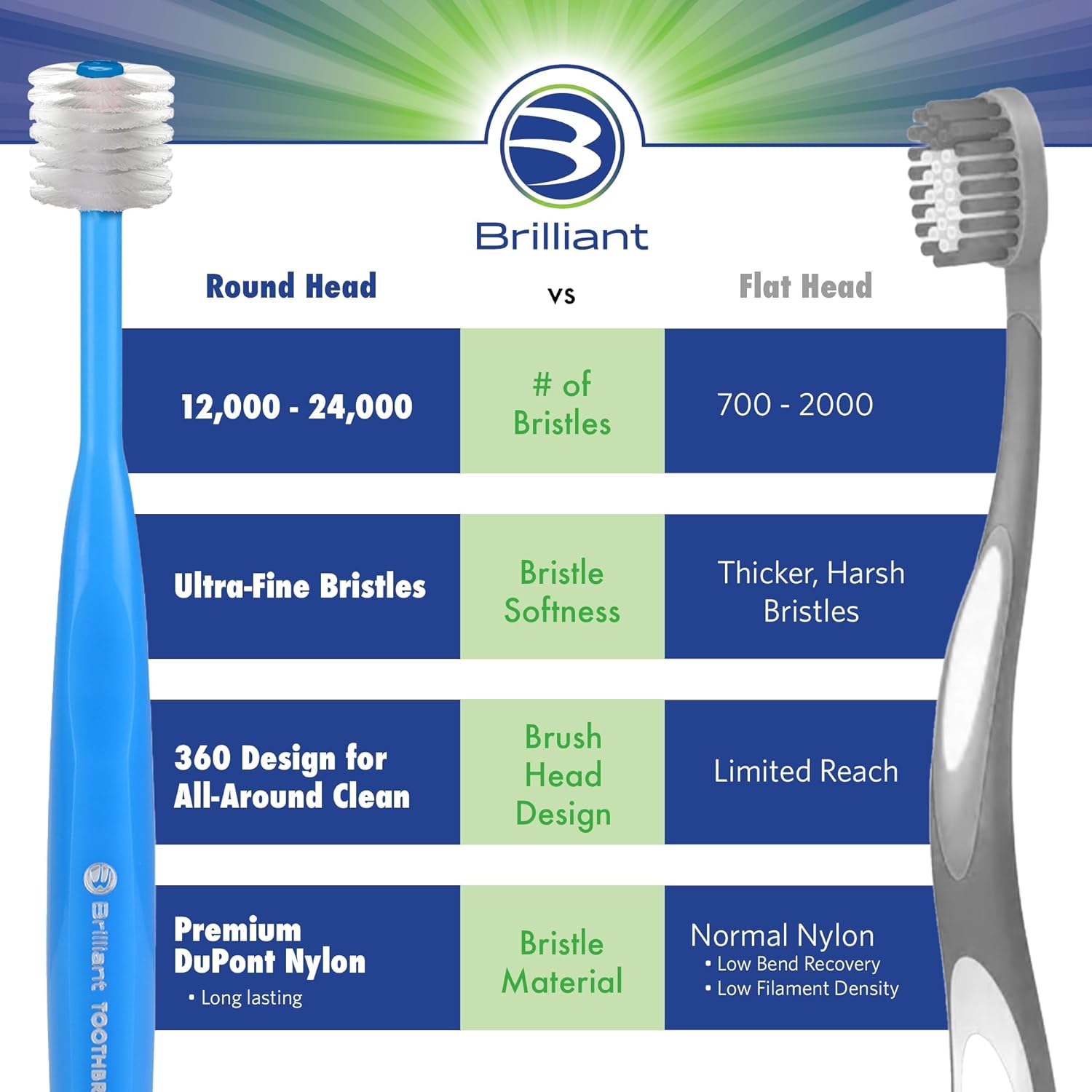 Brilliant Baby Toothbrush 4-24 Months Infants 360 Round Head Mircrofine Bristles