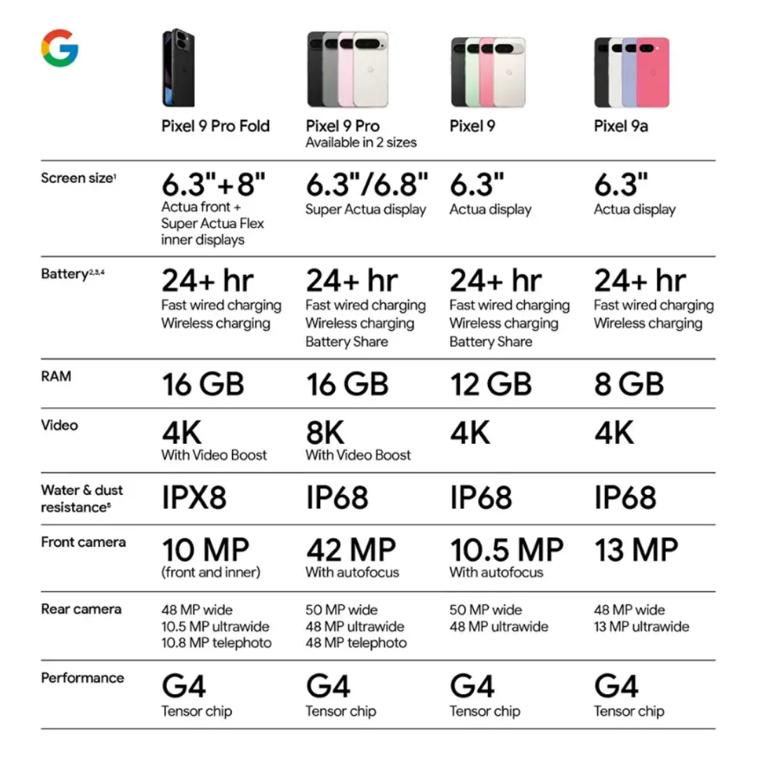 Google Pixel 9a 5G (128GB, 8GB) 6.3" Fully Unlocked (US Model) GXQ96 - Picture 11 of 31