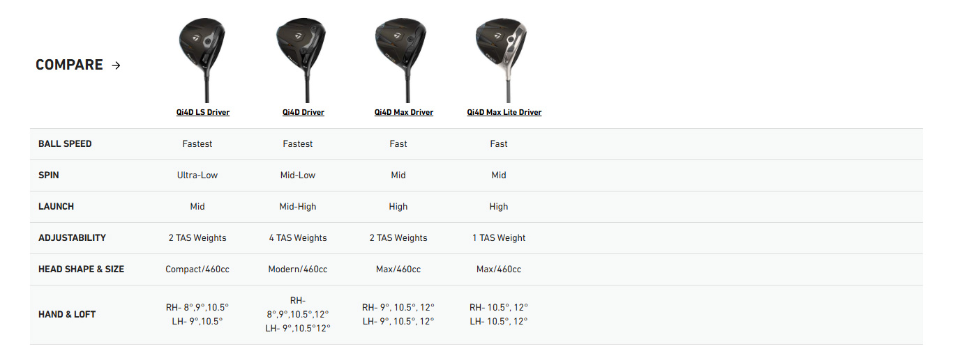 Taylormade Qi4D Driver Fujikura Ventus Velocore Custom Graphite